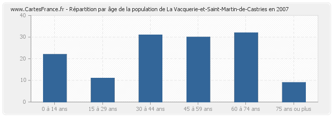 Répartition par âge de la population de La Vacquerie-et-Saint-Martin-de-Castries en 2007